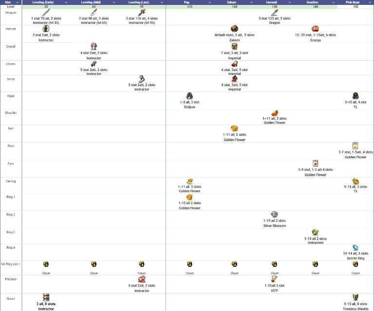 Equipment progression chart from leveling gear to endgame boss gear