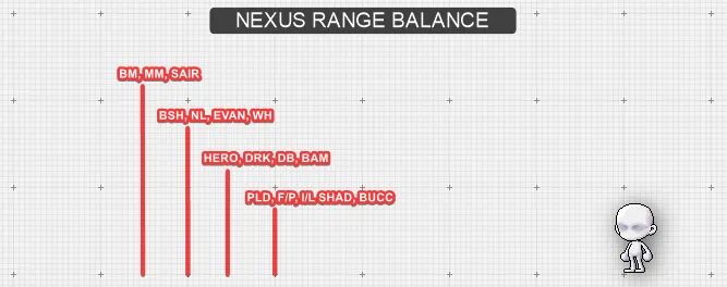 Nexus skill range chart showing rebalanced ranges with a much smaller gap between ranged and melee classes