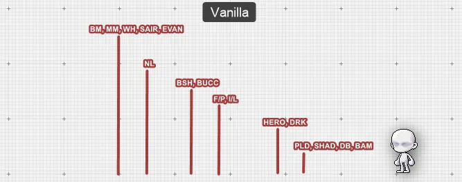 Vanilla skill range chart showing ranged classes with a large reach advantage over melee classes